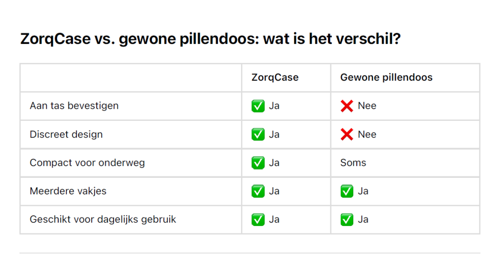 ZorqCase schema overzicht kenmerken